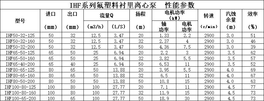 IHF離心泵的參數(shù)